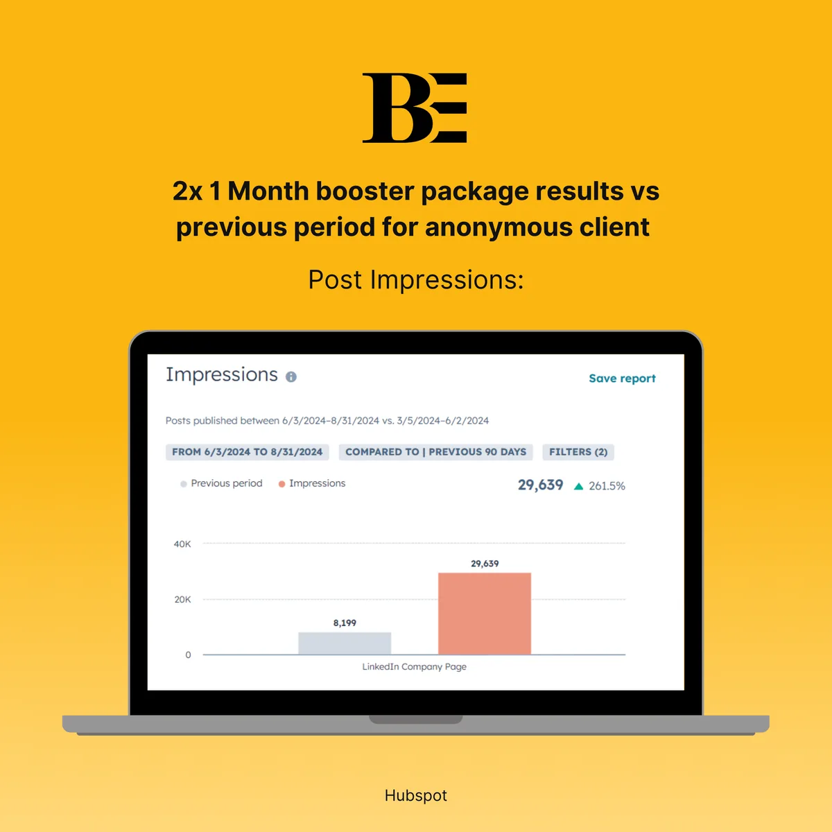 HubSpot report: Impressions up 261.5%