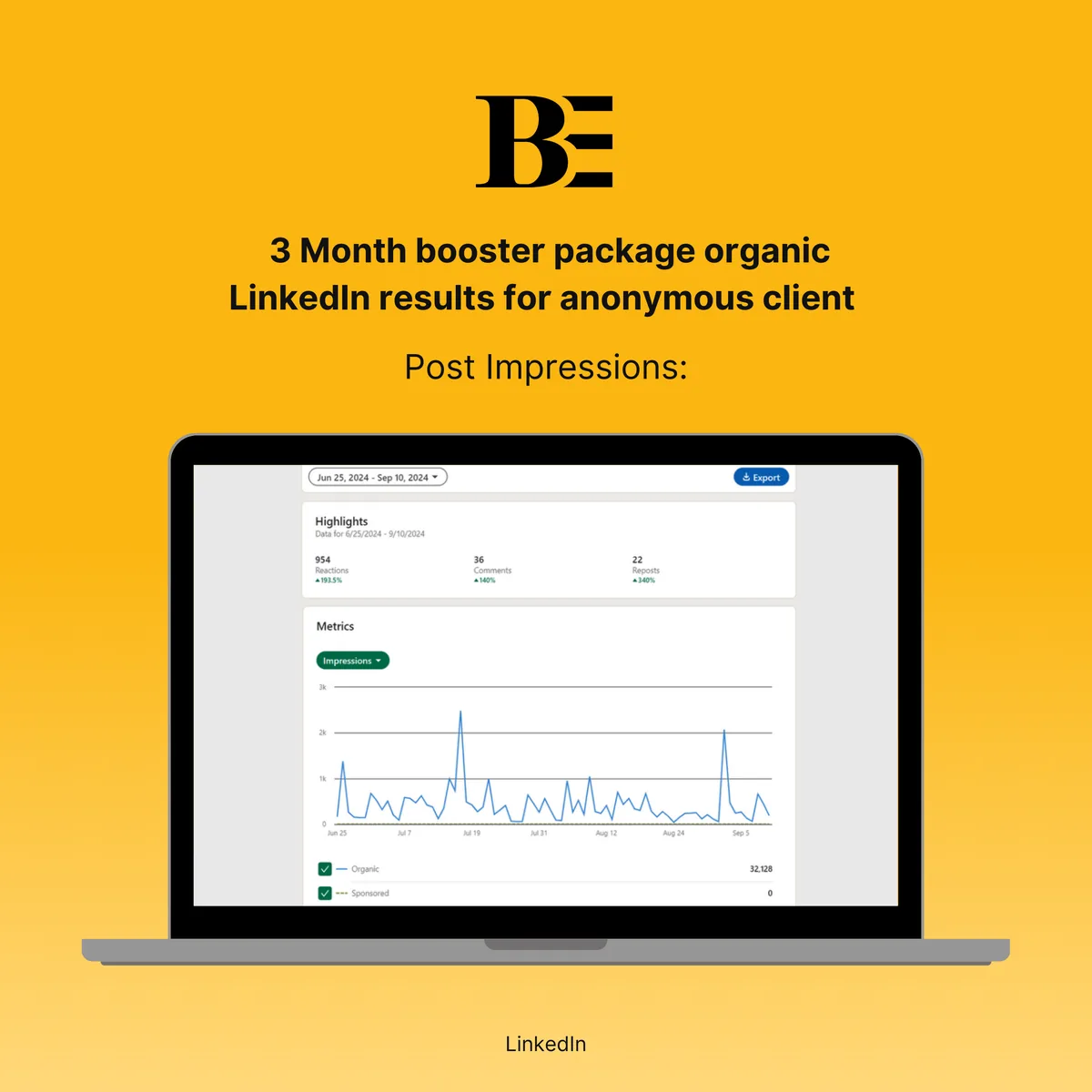 LinkedIn report: 32,128 organic impressions