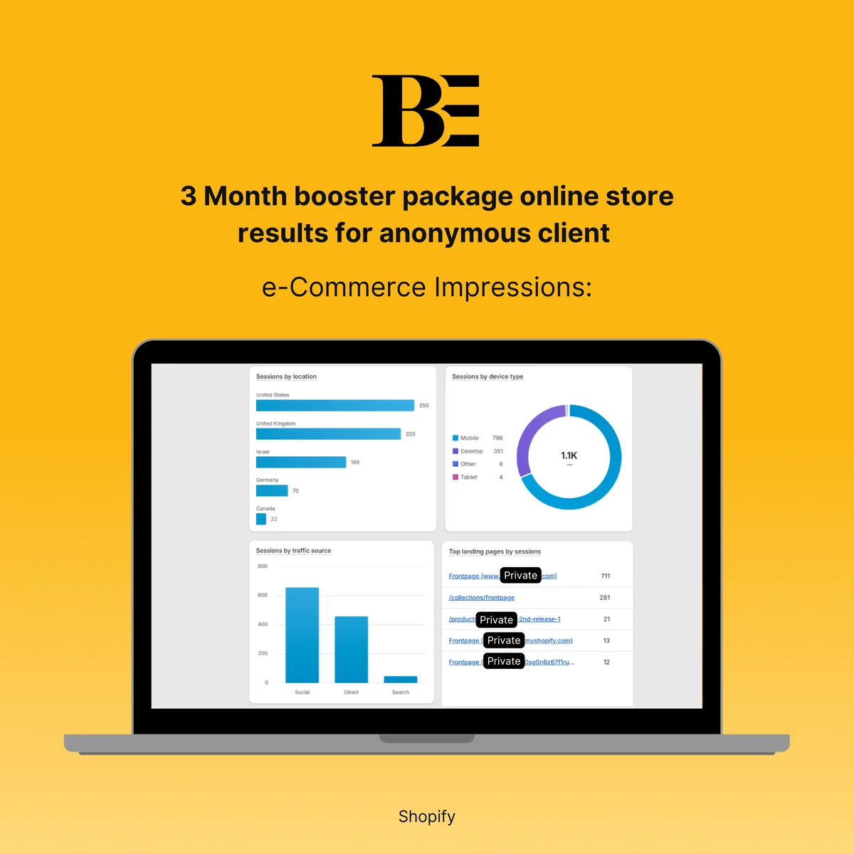 Shopify report: 1.1K store sessions